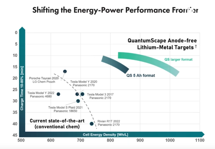 How Close is QuantumScape with its Solid State Battery?