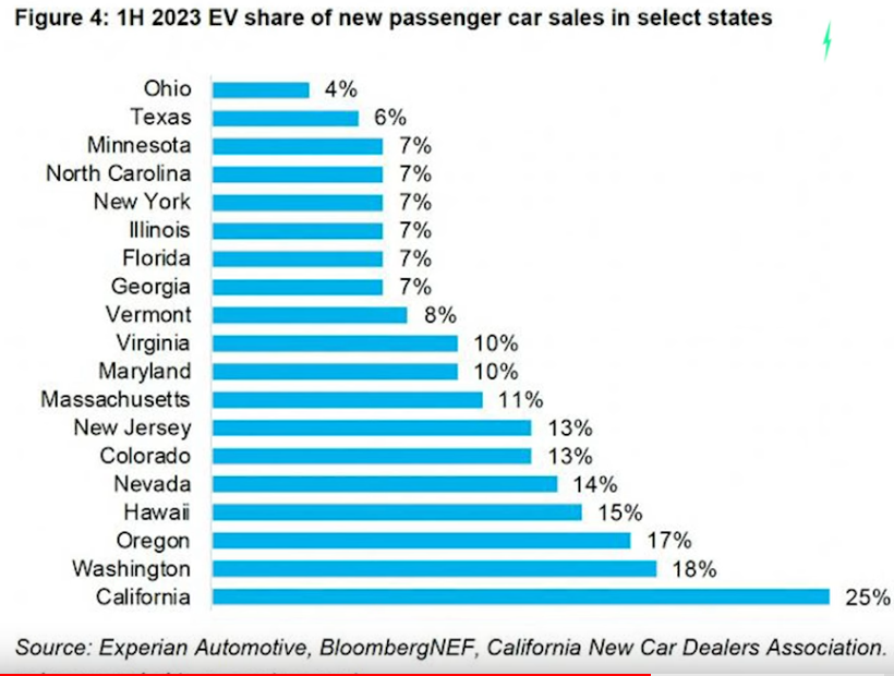 EV Sales in the US Crossed the 5% Mark