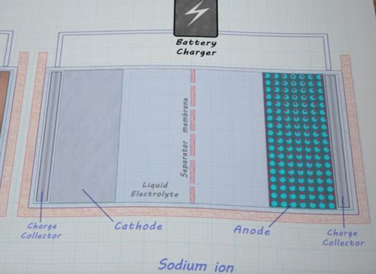 Sodium Ion Batteries